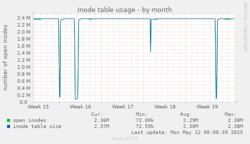 monthly graph
