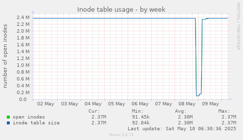 Inode table usage