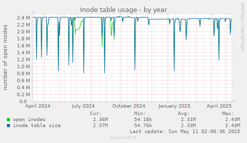 yearly graph