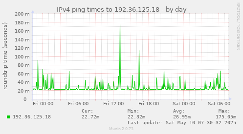 IPv4 ping times to 192.36.125.18