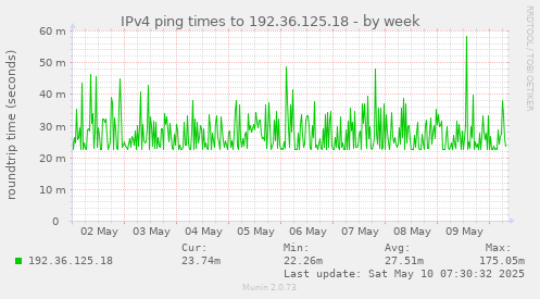 IPv4 ping times to 192.36.125.18