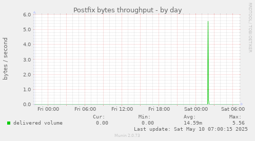 Postfix bytes throughput