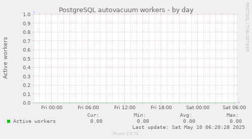 PostgreSQL autovacuum workers