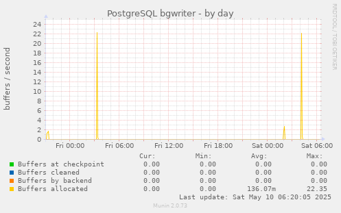 PostgreSQL bgwriter