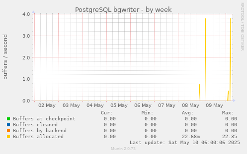 PostgreSQL bgwriter