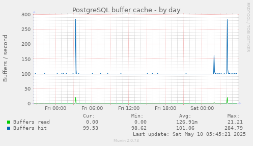 PostgreSQL buffer cache