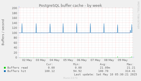 PostgreSQL buffer cache