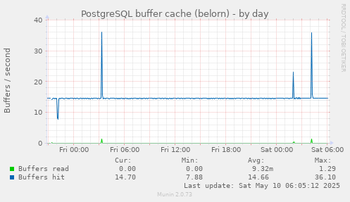 PostgreSQL buffer cache (belorn)