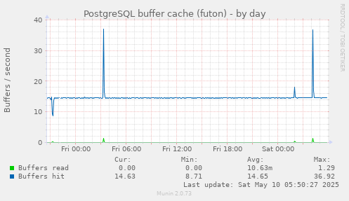 PostgreSQL buffer cache (futon)
