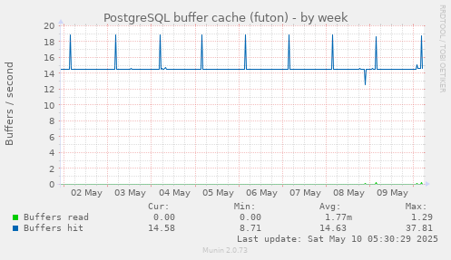 PostgreSQL buffer cache (futon)
