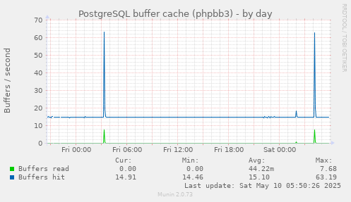 PostgreSQL buffer cache (phpbb3)
