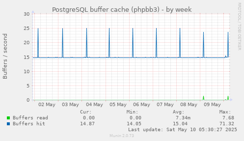 PostgreSQL buffer cache (phpbb3)