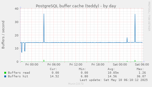 PostgreSQL buffer cache (teddy)