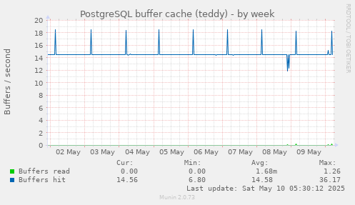 PostgreSQL buffer cache (teddy)