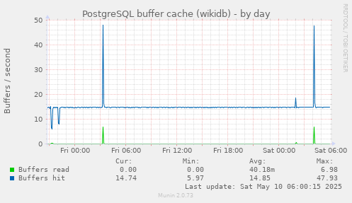 PostgreSQL buffer cache (wikidb)