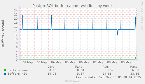 PostgreSQL buffer cache (wikidb)