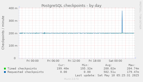 PostgreSQL checkpoints