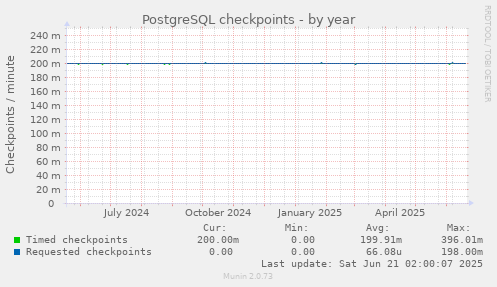 PostgreSQL checkpoints