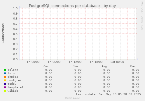 PostgreSQL connections per database