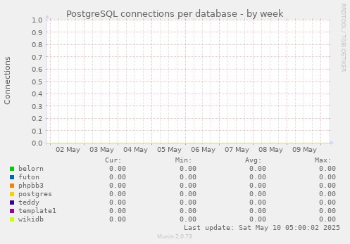 PostgreSQL connections per database
