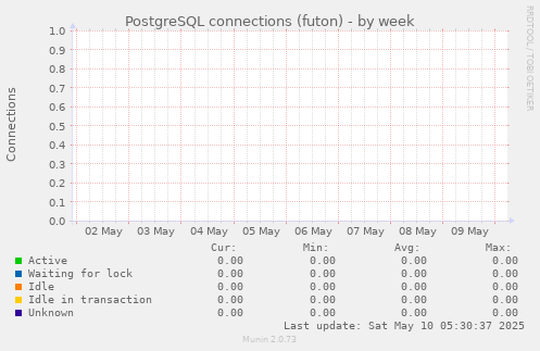 PostgreSQL connections (futon)
