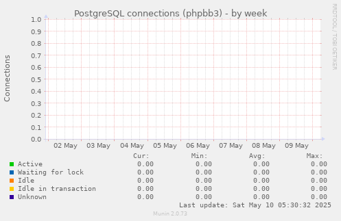 PostgreSQL connections (phpbb3)