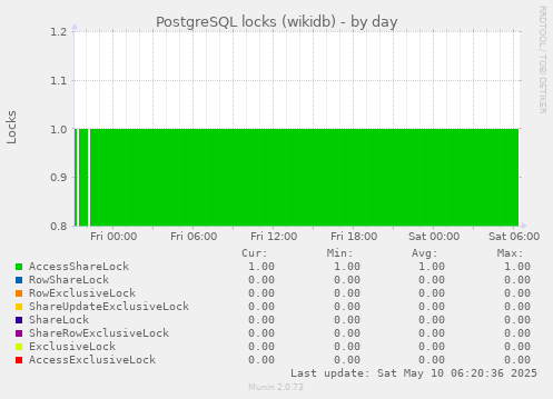 PostgreSQL locks (wikidb)