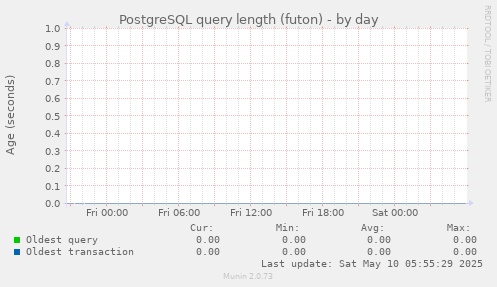 PostgreSQL query length (futon)