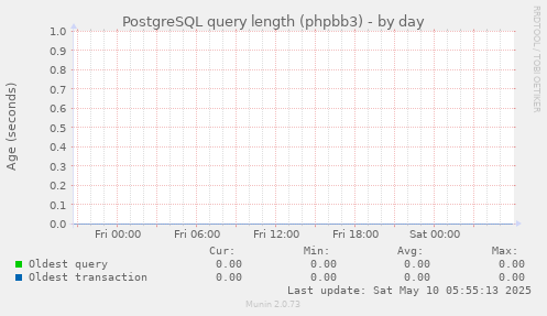PostgreSQL query length (phpbb3)