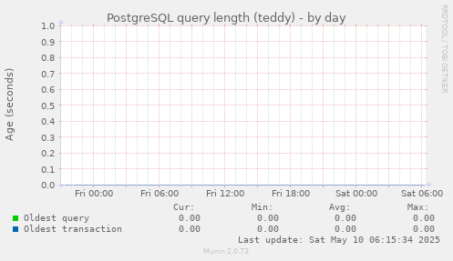 PostgreSQL query length (teddy)