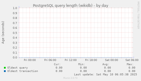 PostgreSQL query length (wikidb)