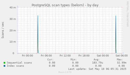 PostgreSQL scan types (belorn)