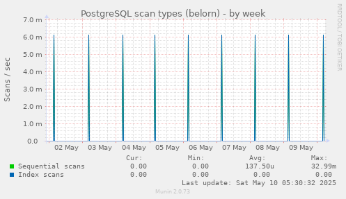PostgreSQL scan types (belorn)