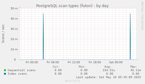 PostgreSQL scan types (futon)
