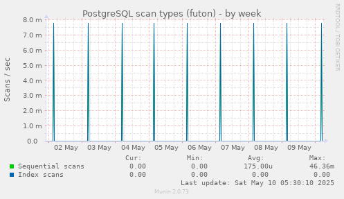 PostgreSQL scan types (futon)