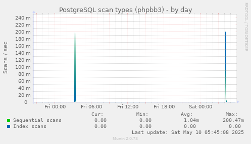 PostgreSQL scan types (phpbb3)