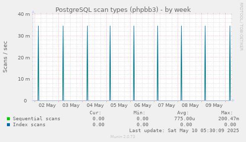 PostgreSQL scan types (phpbb3)