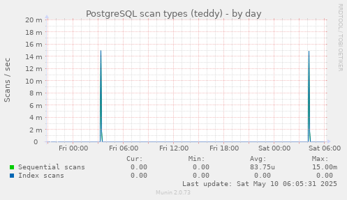 PostgreSQL scan types (teddy)