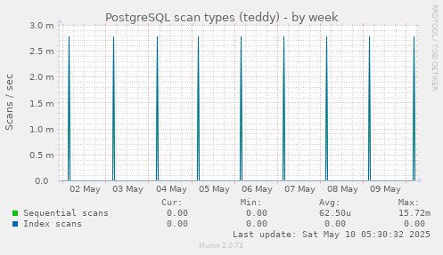 PostgreSQL scan types (teddy)