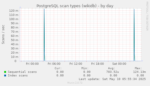 PostgreSQL scan types (wikidb)