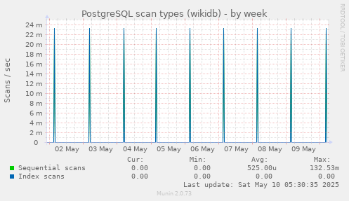 PostgreSQL scan types (wikidb)