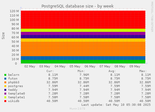PostgreSQL database size