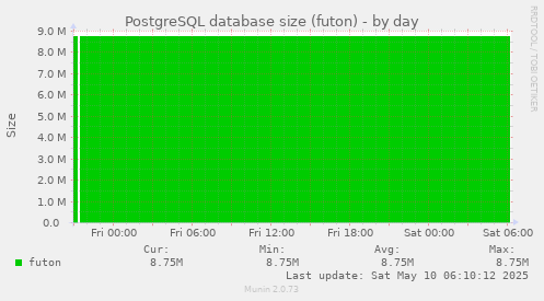 PostgreSQL database size (futon)