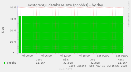 PostgreSQL database size (phpbb3)