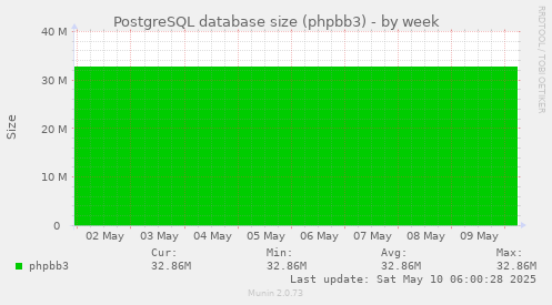 PostgreSQL database size (phpbb3)