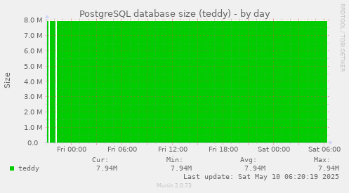 PostgreSQL database size (teddy)