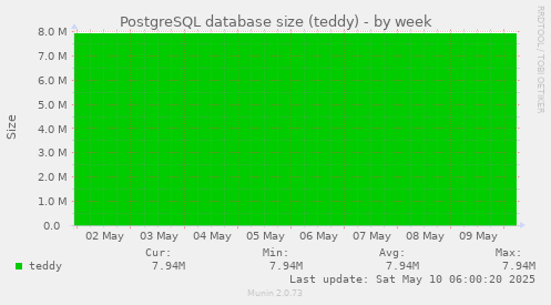 PostgreSQL database size (teddy)