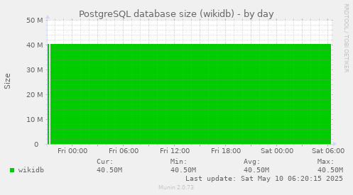 PostgreSQL database size (wikidb)