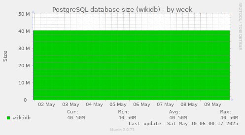 PostgreSQL database size (wikidb)