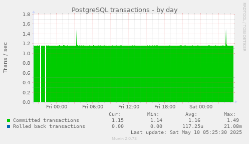 PostgreSQL transactions